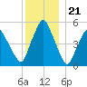 Richmond tide chart for Wednesday, December 21, 2022