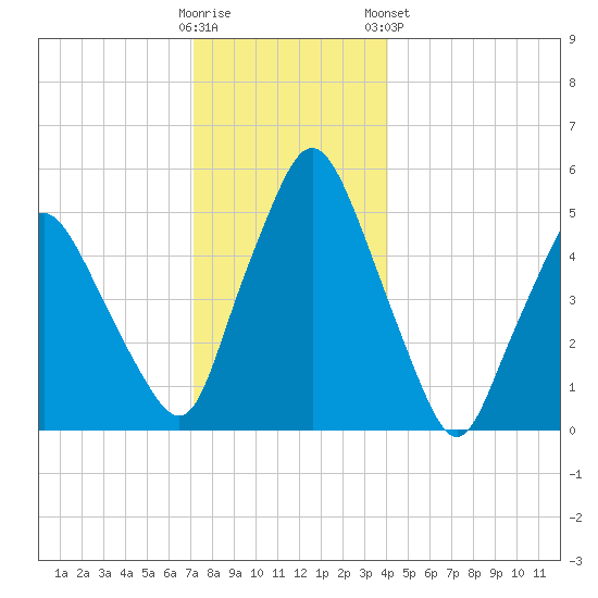Richmond tide chart for Thursday, December 22, 2022