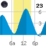 Richmond tide chart for Friday, December 23, 2022