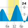 Richmond tide chart for Saturday, December 24, 2022