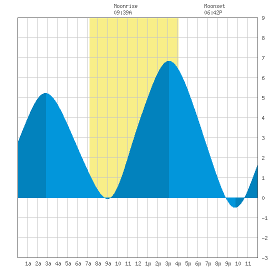 Richmond tide chart for Sunday, December 25, 2022