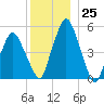 Richmond tide chart for Sunday, December 25, 2022
