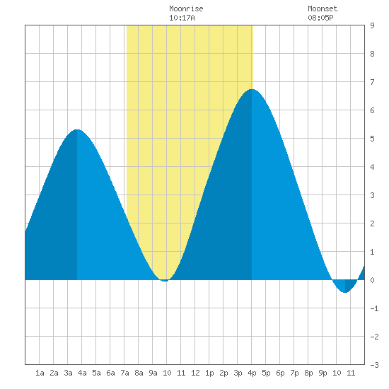 Richmond tide chart for Monday, December 26, 2022