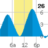 Richmond tide chart for Monday, December 26, 2022