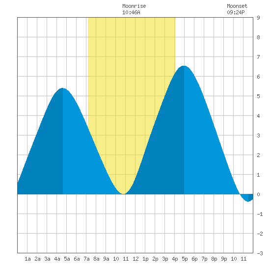 Richmond tide chart for Tuesday, December 27, 2022