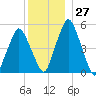 Richmond tide chart for Tuesday, December 27, 2022