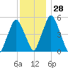 Richmond tide chart for Wednesday, December 28, 2022