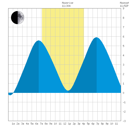 Richmond tide chart for Thursday, December 29, 2022