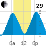 Richmond tide chart for Thursday, December 29, 2022