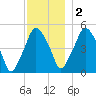 Richmond tide chart for Friday, December 2, 2022