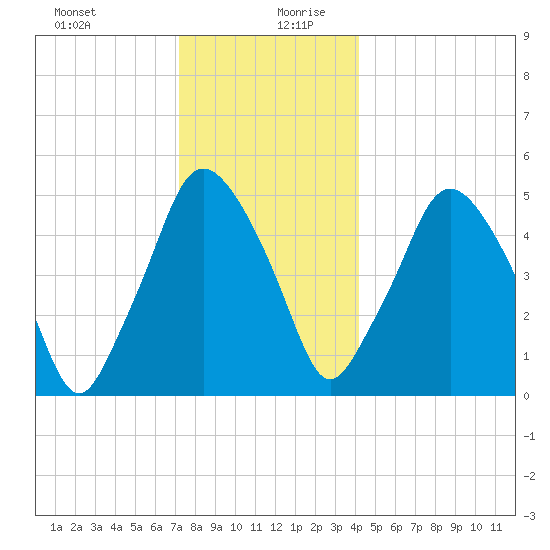 Richmond tide chart for Saturday, December 31, 2022