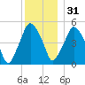 Richmond tide chart for Saturday, December 31, 2022