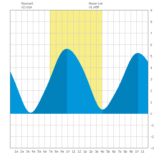 Richmond tide chart for Saturday, December 3, 2022