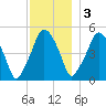 Richmond tide chart for Saturday, December 3, 2022