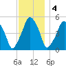 Richmond tide chart for Sunday, December 4, 2022