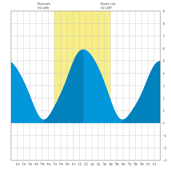 Richmond tide chart for Monday, December 5, 2022