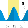 Richmond tide chart for Monday, December 5, 2022