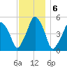 Richmond tide chart for Tuesday, December 6, 2022