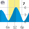 Richmond tide chart for Wednesday, December 7, 2022