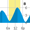 Richmond tide chart for Thursday, December 8, 2022