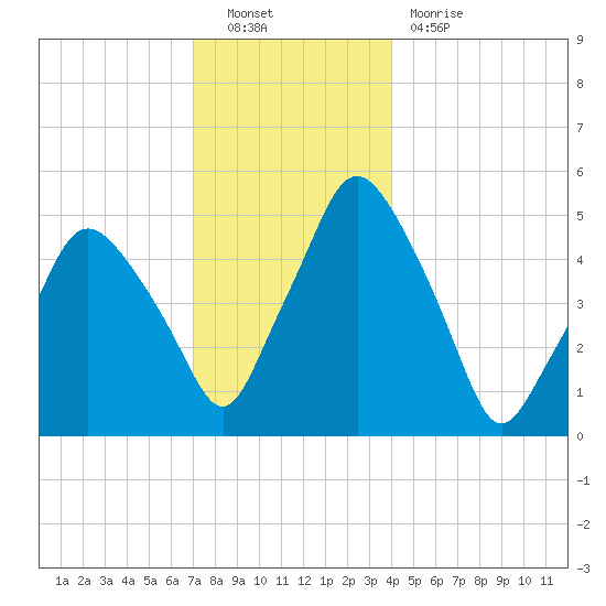 Richmond tide chart for Friday, December 9, 2022