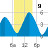 Richmond tide chart for Friday, December 9, 2022