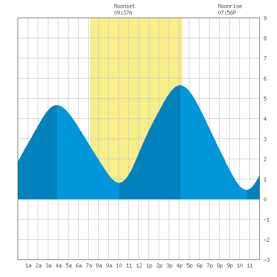 Richmond tide chart for Tuesday, January 10, 2023