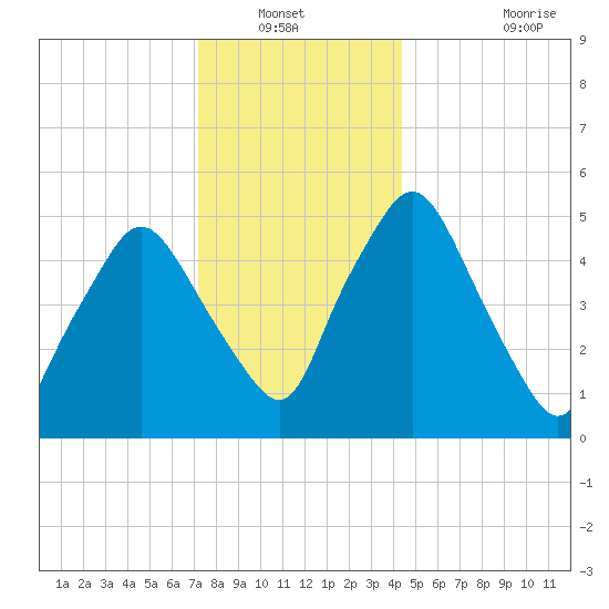 Richmond tide chart for Wednesday, January 11, 2023