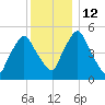 Richmond tide chart for Thursday, January 12, 2023