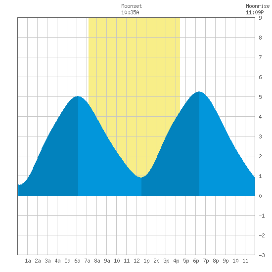 Richmond tide chart for Friday, January 13, 2023