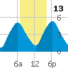Richmond tide chart for Friday, January 13, 2023
