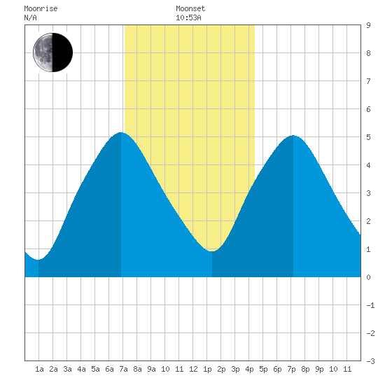 Richmond tide chart for Saturday, January 14, 2023