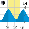 Richmond tide chart for Saturday, January 14, 2023