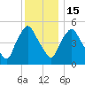 Richmond tide chart for Sunday, January 15, 2023
