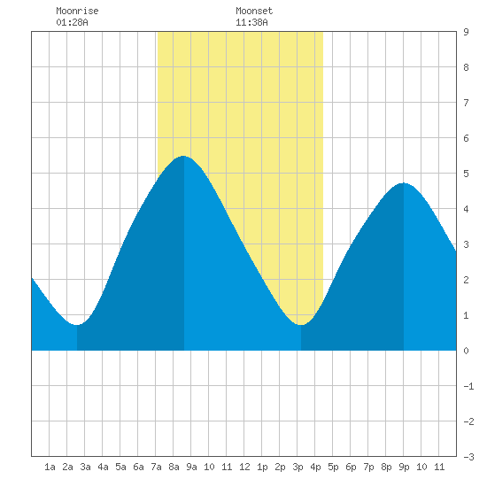 Richmond tide chart for Monday, January 16, 2023