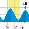 Richmond tide chart for Monday, January 16, 2023