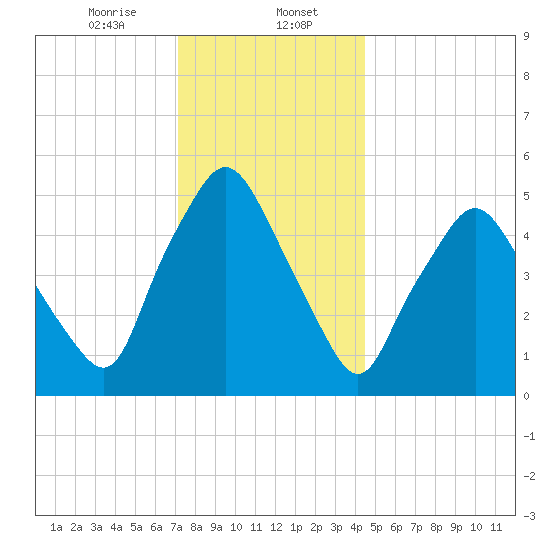 Richmond tide chart for Tuesday, January 17, 2023