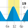 Richmond tide chart for Thursday, January 19, 2023