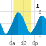 Richmond tide chart for Sunday, January 1, 2023