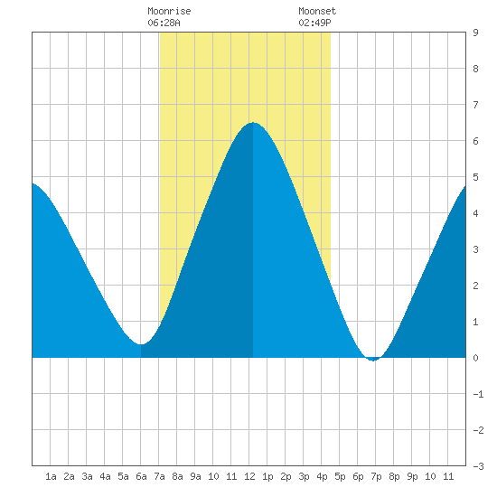 Richmond tide chart for Friday, January 20, 2023