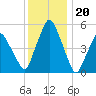 Richmond tide chart for Friday, January 20, 2023