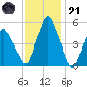 Richmond tide chart for Saturday, January 21, 2023