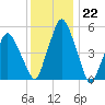 Richmond tide chart for Sunday, January 22, 2023