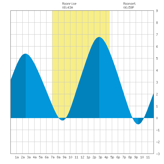 Richmond tide chart for Monday, January 23, 2023