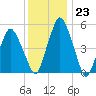 Richmond tide chart for Monday, January 23, 2023