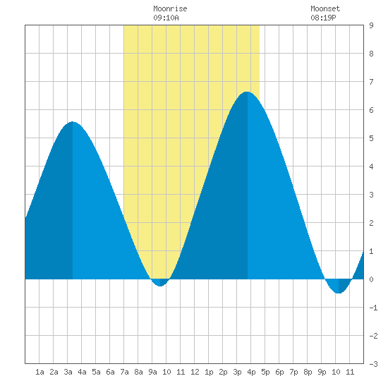 Richmond tide chart for Tuesday, January 24, 2023