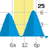 Richmond tide chart for Wednesday, January 25, 2023