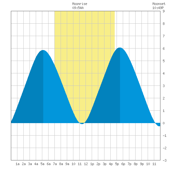 Richmond tide chart for Thursday, January 26, 2023