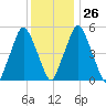 Richmond tide chart for Thursday, January 26, 2023
