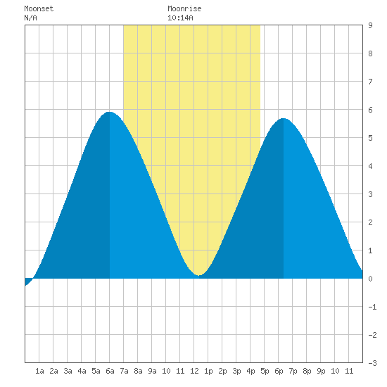 Richmond tide chart for Friday, January 27, 2023